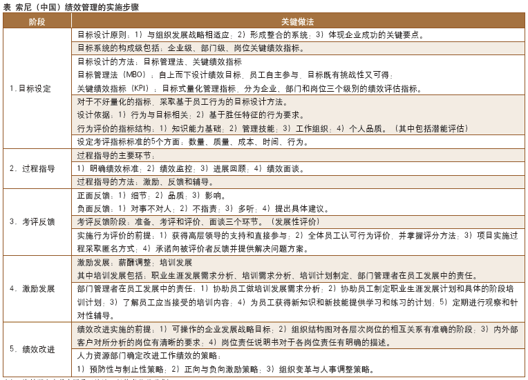 索尼绩效管理.png